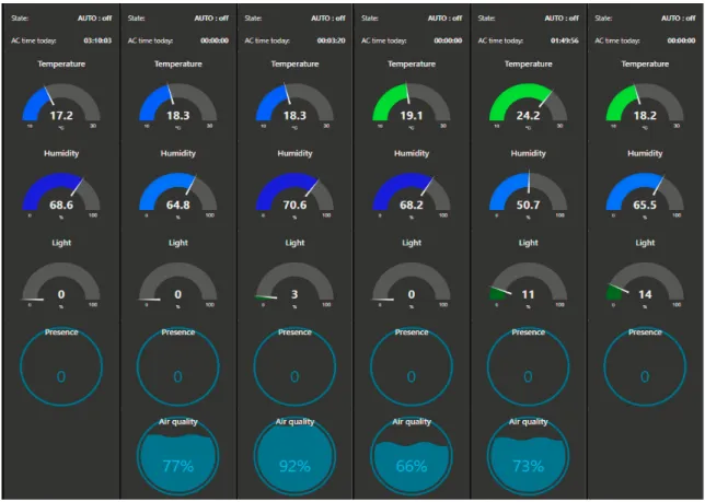 Figure 8. Node-RED Dashboard, indicators and real time consumption view. 