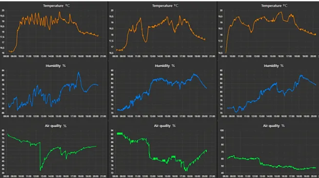 Figure 8. Node-RED Dashboard, indicators and real time consumption view. 