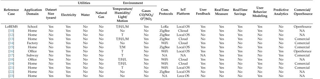 Table 1. Building and Energy Management Systems comparison table.