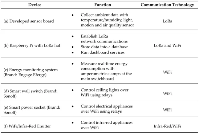 Table 2 summarizes each device function and communication type.