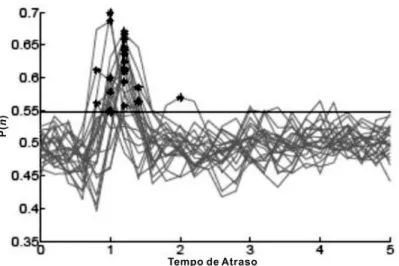 Figura 4-14 – Estimativa de atraso entre sinais de eletromiograma e estabilograma com a técnica de  dinâmica simbólica