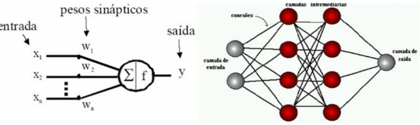 Figura 4-15 - Modelo rede neural e seus elementos (PORTILHO, et al. 2006). 