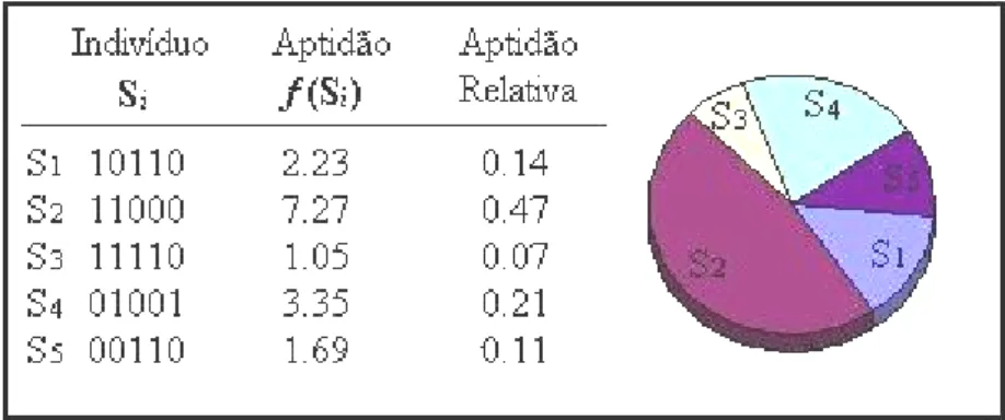 Figura 4-17 – Indivíduos de uma população e a sua correspondente roleta de seleção. 