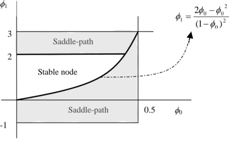 FIG. 5. Local dynamics in the Solow endogenous cycles model (first case)