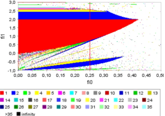FIG. 21. model 1; periods of various orders in the space of parameters [k 0 = 8; d 0 = 0.25; transients=1000]