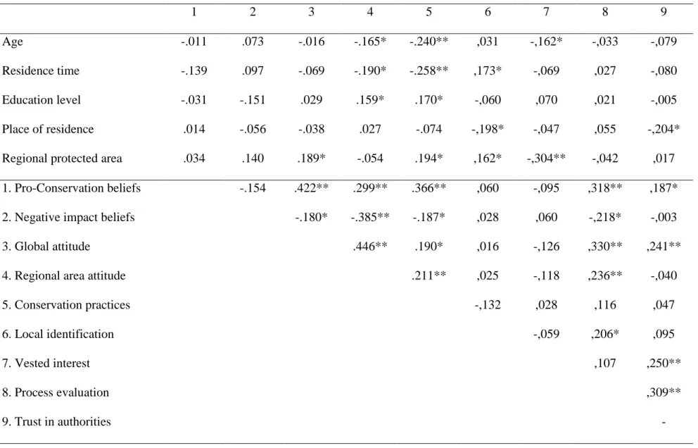 Table 3. Correlation matrix for psychosocial and socio-demographic variables   1  2  3  4  5  6  7  8  9  Age  -.011  .073  -.016  -.165*  -.240**  ,031  -,162*  -,033  -,079  Residence time  -.139  .097  -.069  -.190*  -.258**  ,173*  -,069  ,027  -,080  