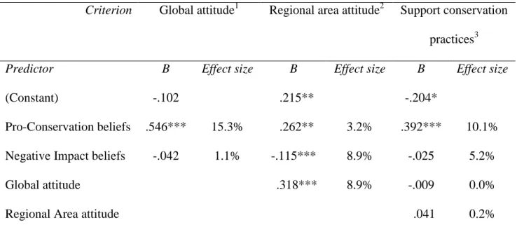 Table 4. Multiple regressions on attitudes and practices 