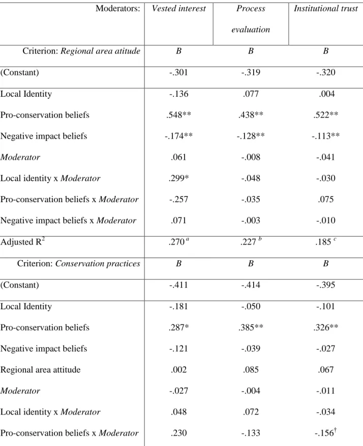Table 5. Hierarchical multiple regressions predicting attitude towards regional protected area and  support for conservation practices 