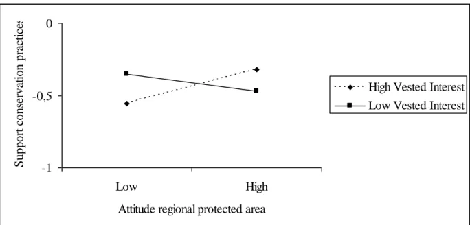Figure 2. Support for Conservation practices on Regional area attitude by Vested interest 