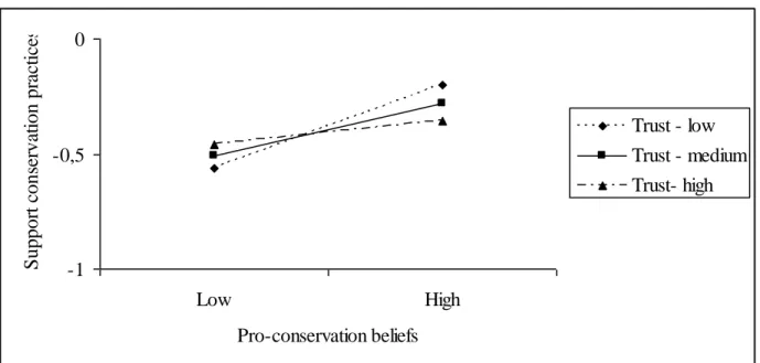 Figure 3. Support for Conservation practices on Positive beliefs by Institutional trust   -1-0,50 Low High Pro-conservation beliefs