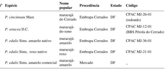 Tabela 1.1- Procedência dos maracujazeiros utilizados neste estudo. Brasília, Embrapa  Recursos Genéticos e Biotecnologia/Embrapa Cerrados, 2008 