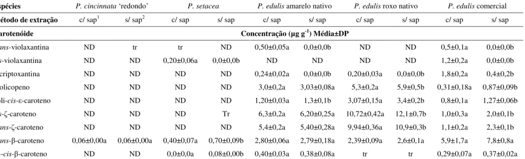 Tabela  1.2-  Concentração  de  carotenóides  (µg  g -1 )  em  amostras  saponificadas  e  não  saponificadas  de  maracujazeiros