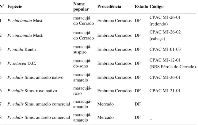 Tabela 2.1- Procedência dos maracujazeiros utilizados neste estudo. Brasília, Embrapa  Recursos Genéticos e Biotecnologia/Embrapa Cerrados, 2008 
