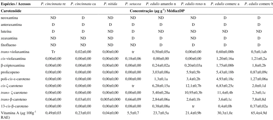 Tabela  2.3-  Concentração  de  carotenóides  (µg  g -1 )  em  polpas  de  diferentes  espécies  /  acessos  de  maracujazeiro