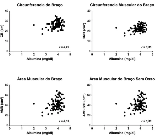 Figura 2: Correlações da Albumina com CB, CMB, AMB e AMB sem osso 