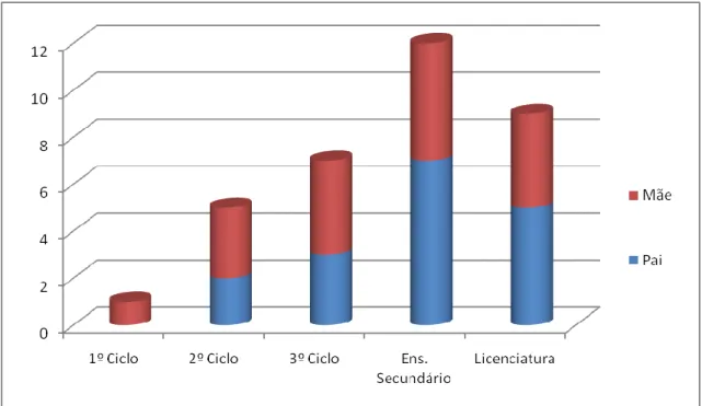 Gráfico 7 – Número de Irmãos 