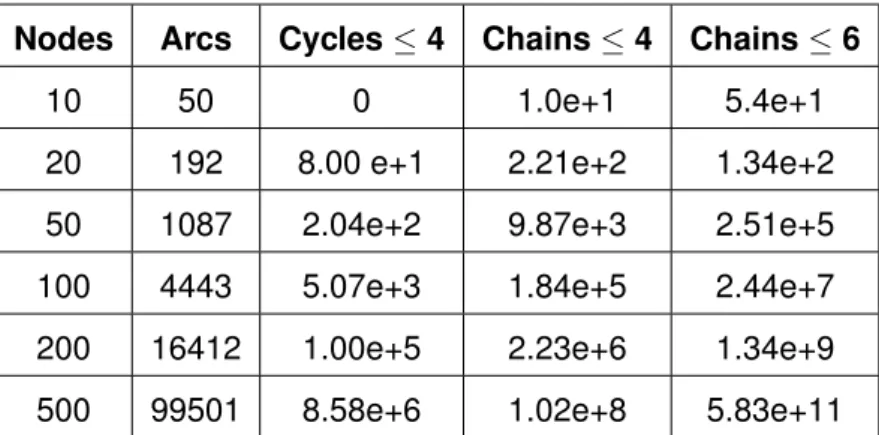 Table 2.1: Average number of cycles and chains sampled from the Dutch national kidney exchange program.