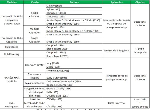 Tabela 1 - Modelos clássicos de Hub discretos 