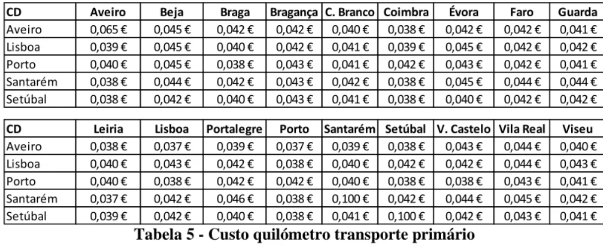 Tabela 5 - Custo quilómetro transporte primário