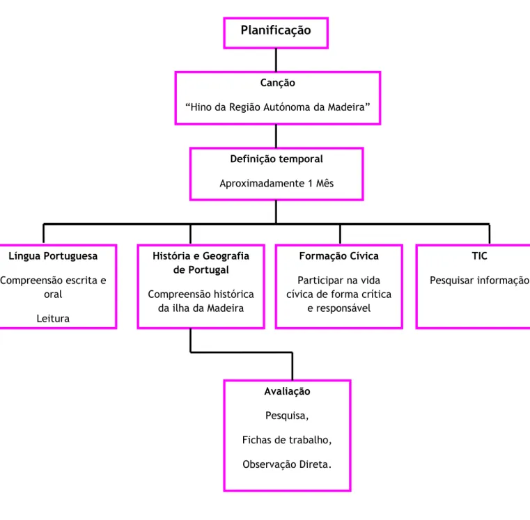 Figura 3 – Matriz de uma Planificação de Educação Musical: canção “Hino da  Região Autónoma da Madeira” (Adaptada de César Coll: 1996) 