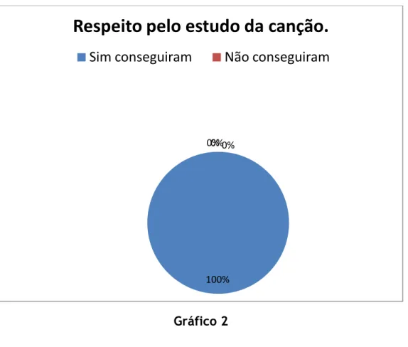Gráfico 2 
