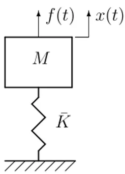 Figure 1. Single degree of freedom analytical model