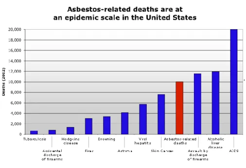 Figure 1 – Asbestos-related deaths in United States (2002) comparatively with other conditions