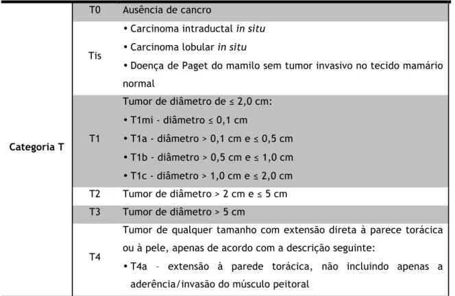 Tabela 1.1 – Caracterização dos estádios do Cancro da Mama (CM) segundo o sistema TNM  [18,22,24]