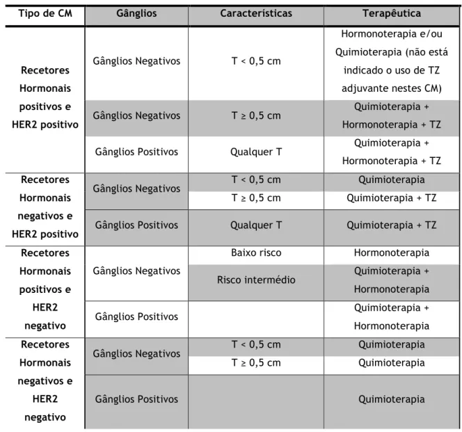 Tabela 1.4 – Resumo da farmacoterapia do Cancro da Mama (CM)  [27]. HER2, Recetor do  Fator de Crescimento Epidérmico Humano do tipo 2; T, tamanho do tumor; TZ, Trastuzumab