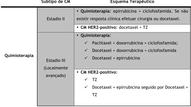 Tabela 1.6 – Fármacos utilizados no tratamento neoadjuvante sistémico do Cancro da  Mama (CM)  [27]