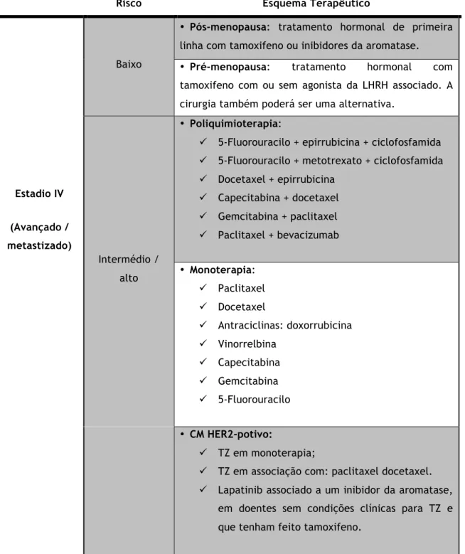Tabela 1.7 – Fármacos utilizados no tratamento Cancro da Mama (CM) de estadio IV  [27]