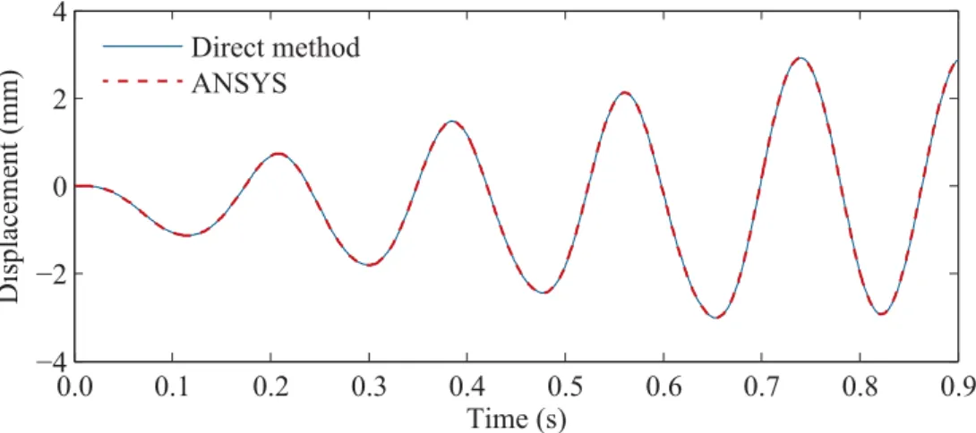 Figure 5.4. Vertical displacement at the midpoint of the first span. 
