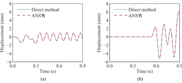 Figure 5.6. Vertical displacement of the (a) first and (b) fourth sprung masses. 