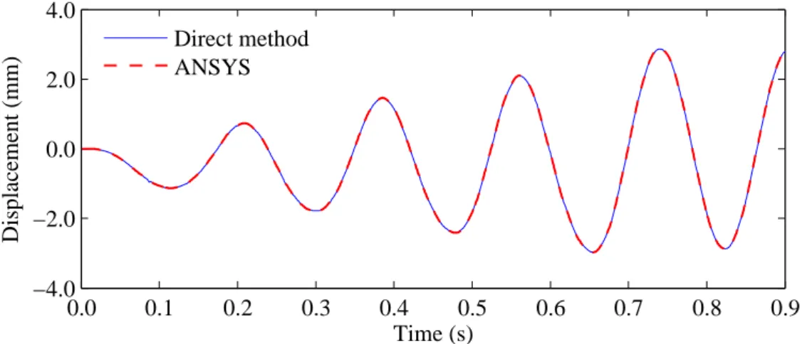 Figure 5.13. Vertical displacement at the midpoint of the first span. 