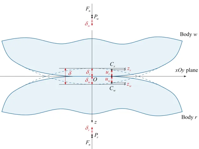 Figure 3.8 – Deformed surfaces in the neighbourhood of the applied normal forces. 