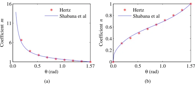 Figure 3.9 – Comparison between the coefficients obtained by Hertz and Shabana: (a) m and (b) n