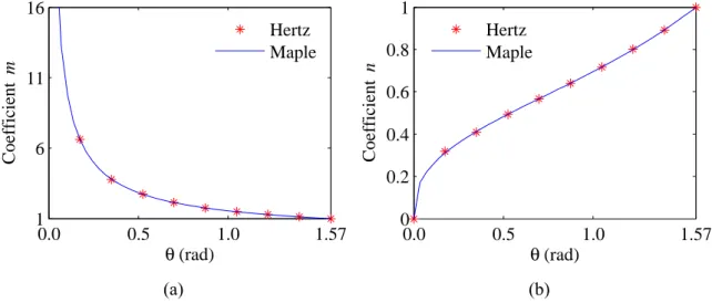Figure 3.10 – Comparison between the coefficients obtained by Hertz and using Maple: (a)  m  and  (b)  n 