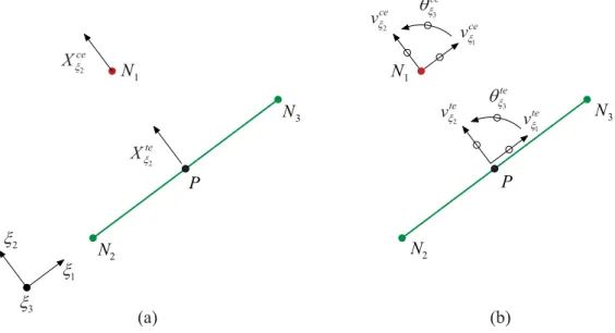 Figure 4.2 – Node-to-segment contact element: (a) forces and (b) displacements at the contact  interface