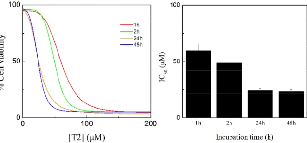 Figure 13 - Mean log octanol/water partition coefficients (Log P) of the molybdenum compounds.