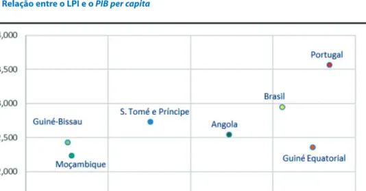 Figura 2 Relação entre o LPI e o PIB per capita