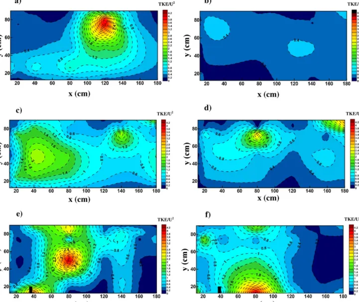 Fig. 6. Turbulence intensity for experiments, E2, E4 and E6: (a) offset oriﬁce conﬁguration at z = 0.25h m and (b) at z = 0.80h m ; (c) straight oriﬁce conﬁguration at z = 0.25h m