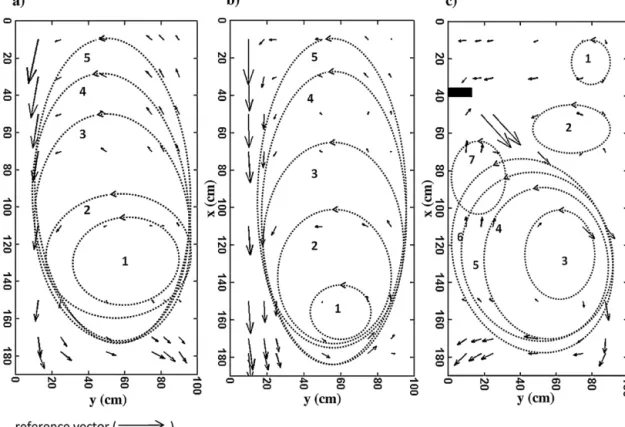 Fig. 3. Eddies contours at z = 0.25h m for the three experimental designs tested: (a) offset oriﬁce conﬁguration, (b) straight oriﬁce conﬁguration and (c) straight oriﬁce with a bar conﬁguration