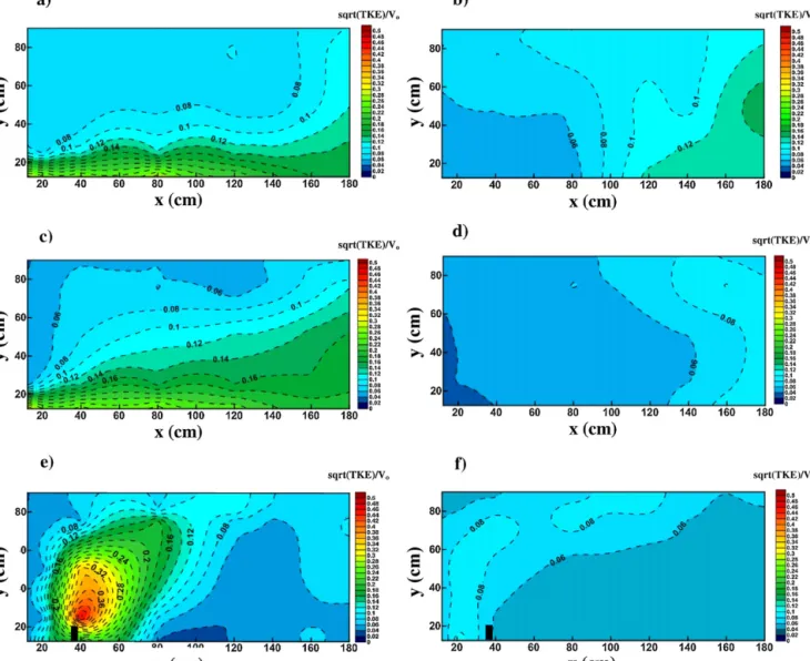 Fig. 4. Dimensionless TKE for experiments, E2, E4 and E6: (a) offset oriﬁce conﬁguration at z = 0.25h m and (b) at z = 0.80h m ; (c) straight oriﬁce conﬁguration at z = 0.25h m and (d) at z = 0.80h m ; (e) straight oriﬁce with a bar conﬁguration at z = 0.2
