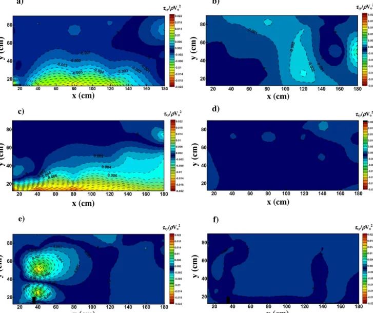 Fig. 5. Dimensionless Reynolds shear stress (XY plane) for experiments, E2, E4 and E6: (a) offset oriﬁce conﬁguration at z = 0.25h m and (b) at z = 0.80h m ; (c) straight oriﬁce conﬁguration at z = 0.25h m and (d) at z = 0.80h m ; (e) straight oriﬁce with 