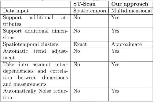 Table 1: Comparison between our approach and ST-Scan ST-Scan Our approach Data input Spatiotemporal Multidimensional Support additional 