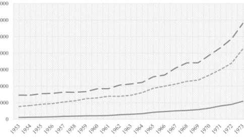 Gráfico I. Evolução do consumo privado em Portugal (1953-1973) (milhões de escudos)