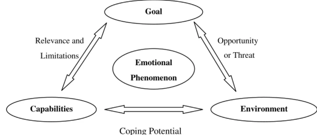 Figure 2.1.Emotions may be seen as the center of a triangle formed by (i) Agent’ s Goals, (ii) the State of the  Environment and (iii) the Agent’ s Capabilities to ensure its Goals under the current Environment