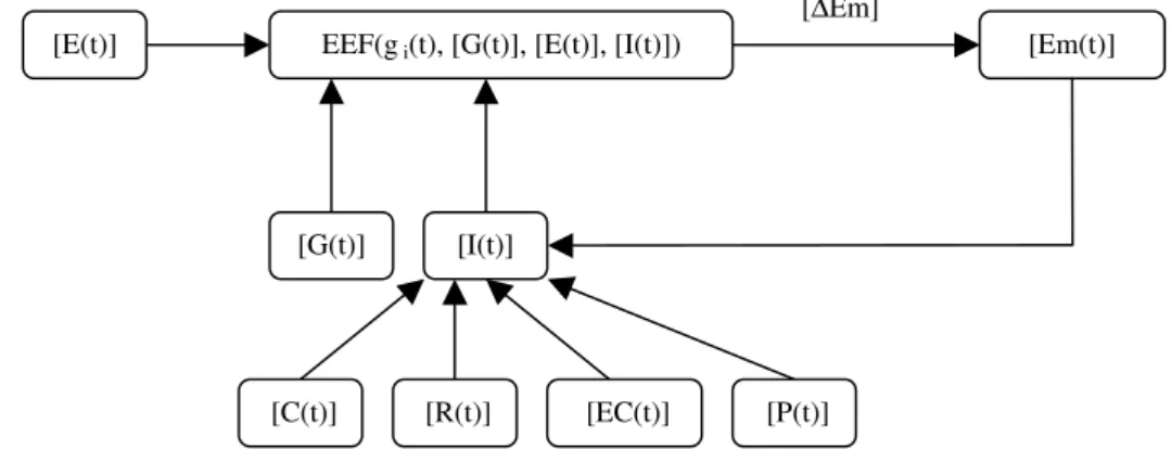 Figure 4.2 – A direct feedback loop between the Emotional State and Emotional Evaluations functions is established  through the Internal State [I(t)] of the Agent, which includes the Emotional State