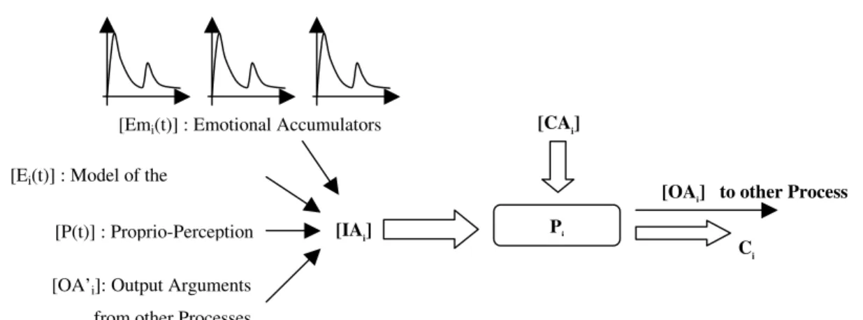 Figure 4.7. Emotion as Information. Values stored in Emotional Accumulators are included in the set of Input  Arguments of Process P i 
