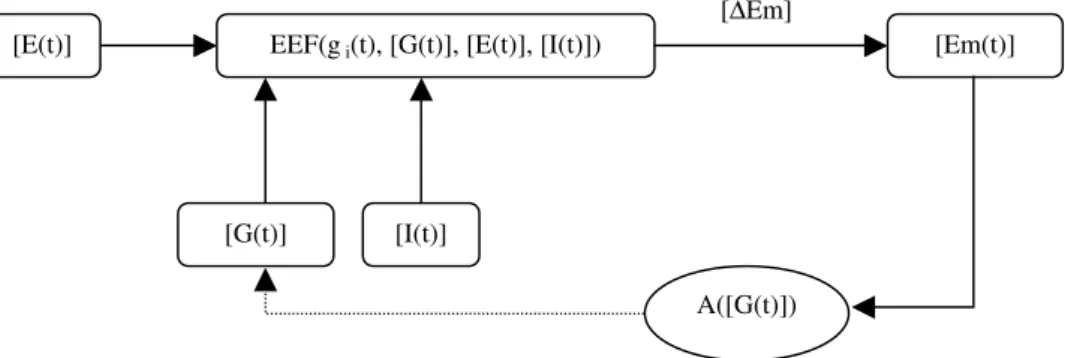 Figure 4.10. Another feedback loop is established through the influence of the Global Allocation Function, A([G(t)]),  on the state of the Goals composing the Set of Goals, [G(t)] 